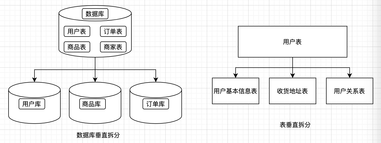 分库分表之拆分键设计 | 京东物流技术团队