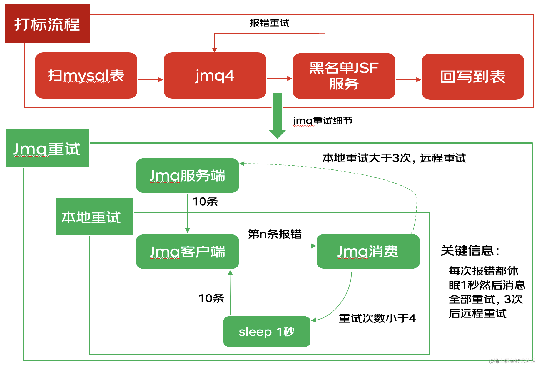 【微电平台】-高并发实战经验-奇葩问题解决及流程优化之旅