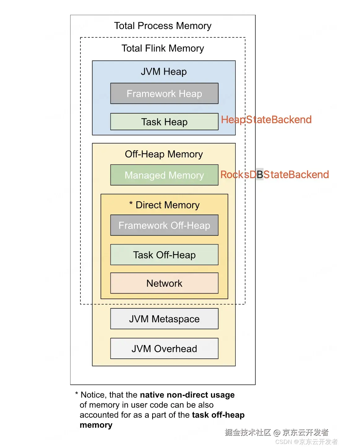 Flink State 状态原理解析