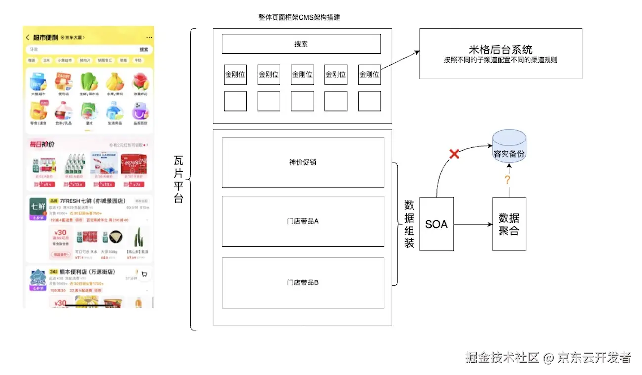 秒送LBS场景下的C端SOA服务容灾建设之-数据备份篇