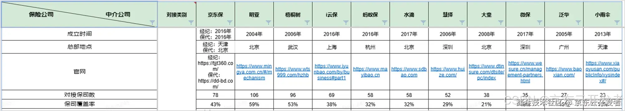 万字长文：京东保险供应链的前世今生