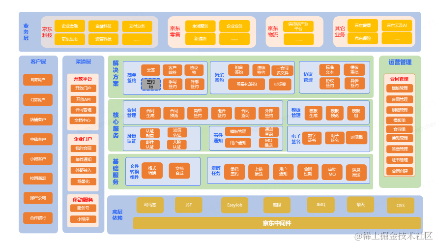 电子合同一站式解决方案 | 京东云技术团队