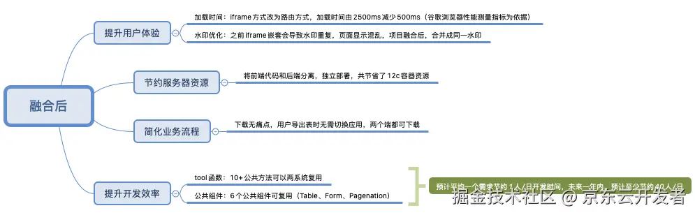 大型前端应用如何做系统融合？