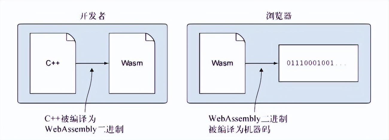 初探webAssembly | 京东物流技术团队