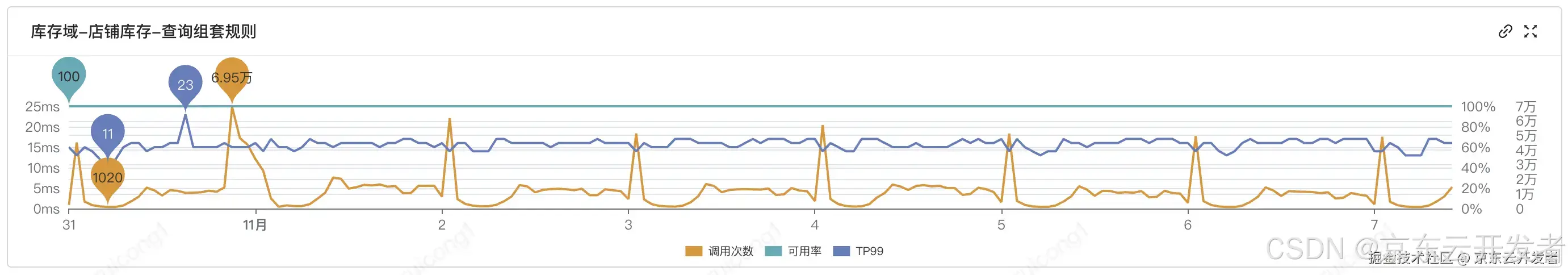 库存平台稳定性建设实践