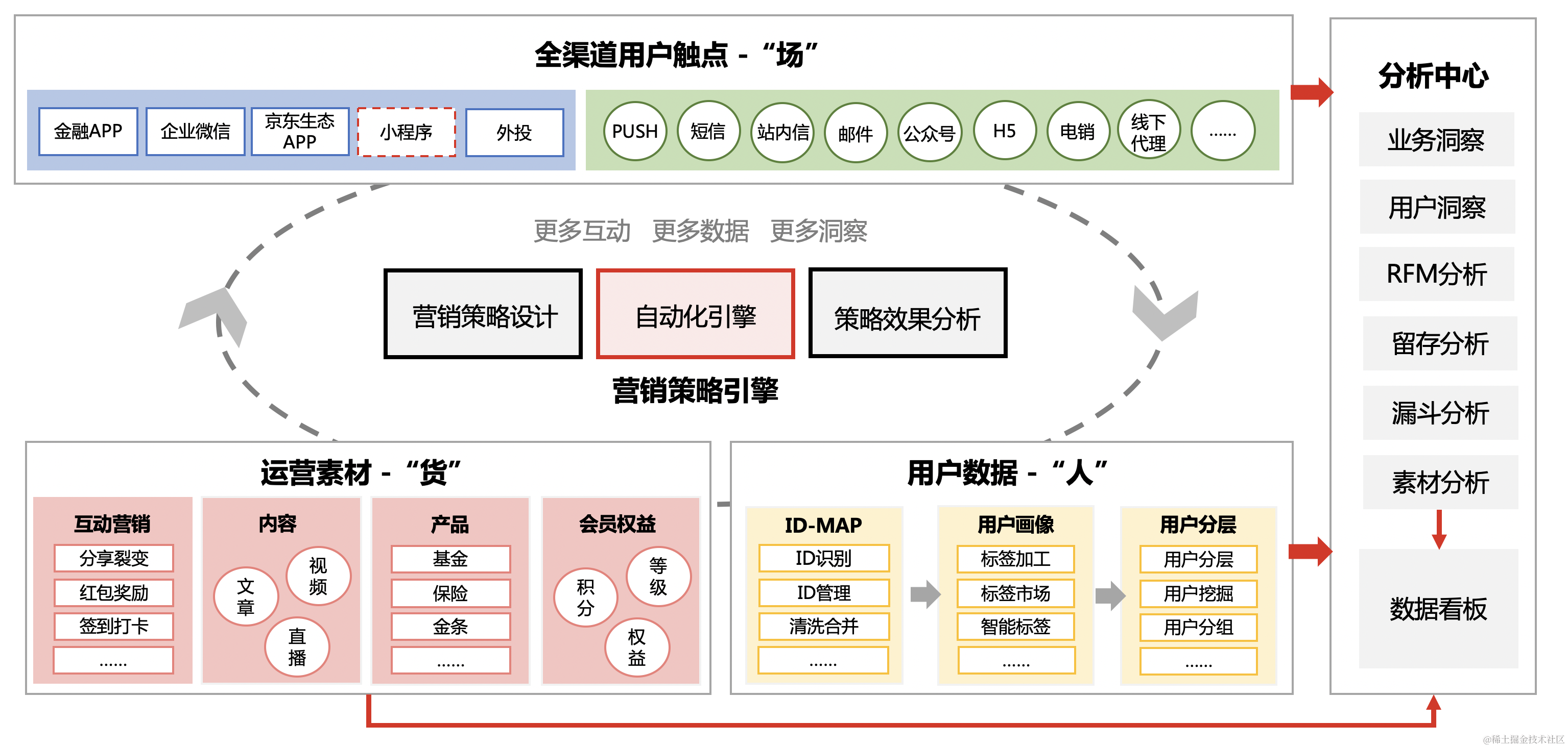 京东科技数字化营销能力的演进与最佳实践| 京东云技术团队