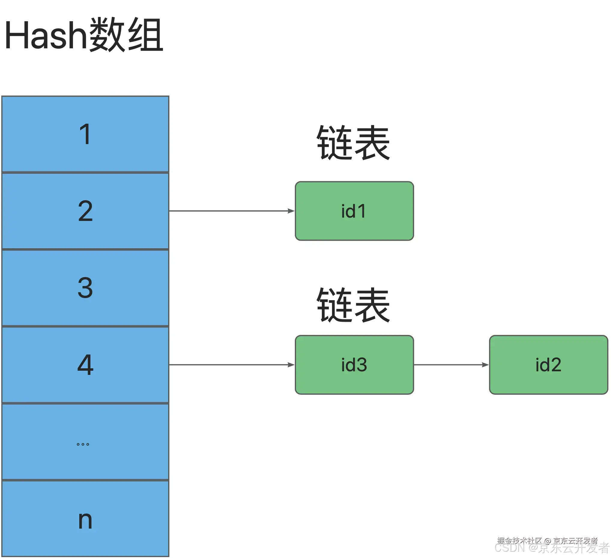 一文了解MySQL索引机制