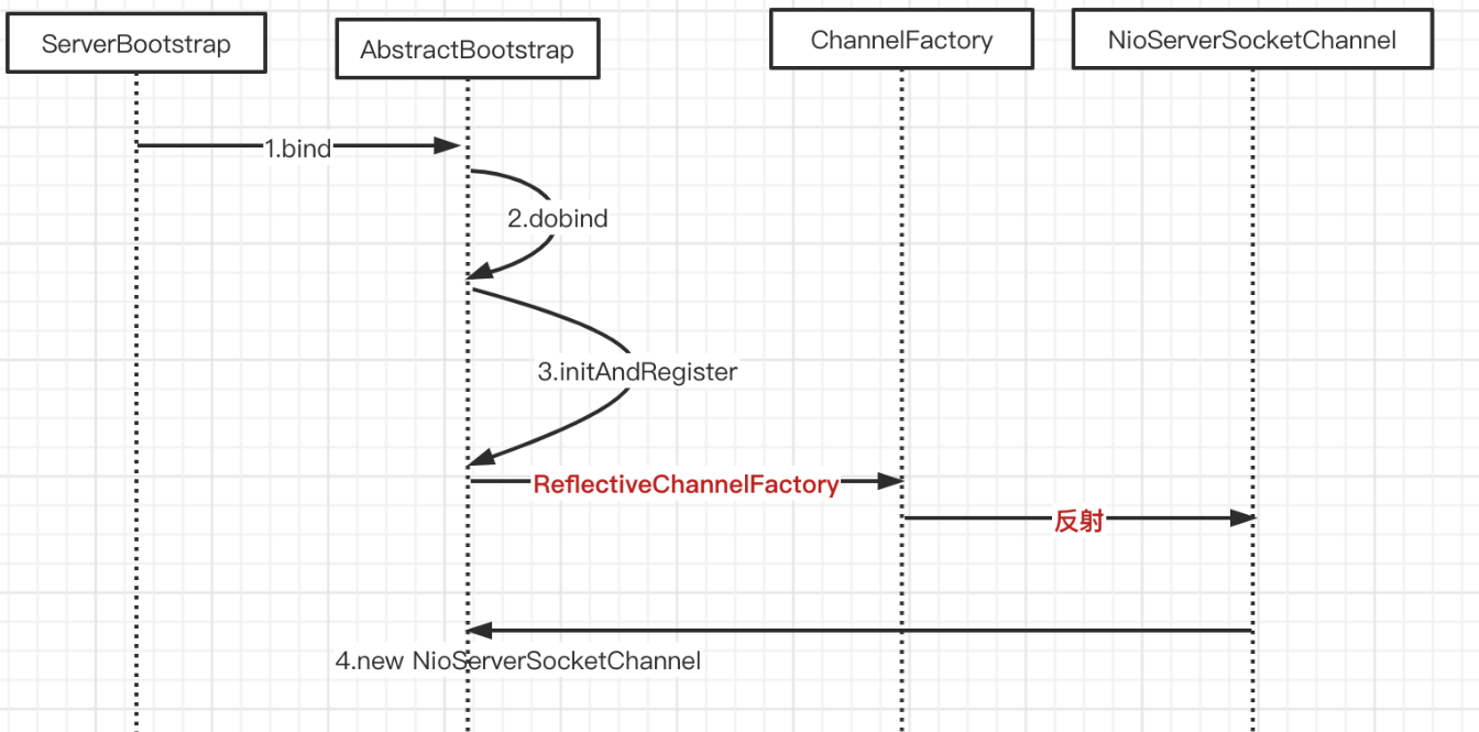 Java NIO 图解 Netty 服务端启动的过程 | 京东云技术团队