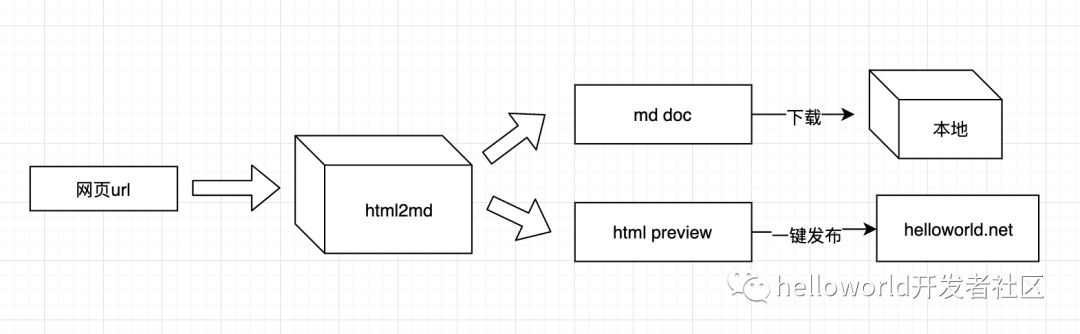 程序员博客发文利器-html2md 更新指南