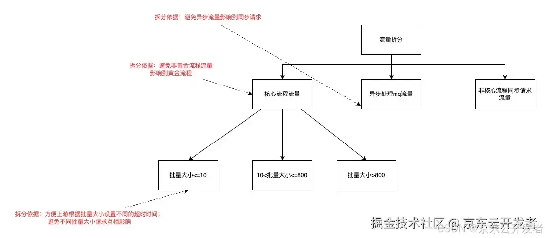 库存平台稳定性建设实践