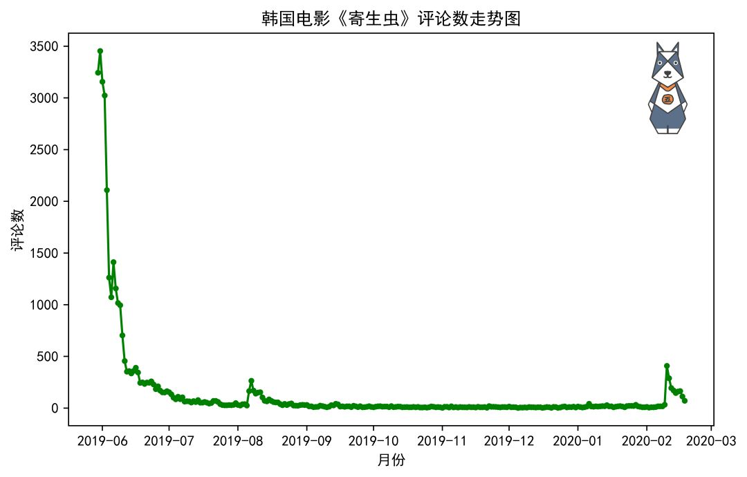 用python爬取3万多条评论，看韩国人如何评价韩国电影《寄生虫》？