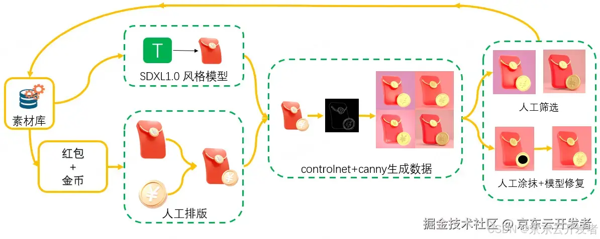 【玩转金融素材生成】探索交互式AIGC组合素材生成技术