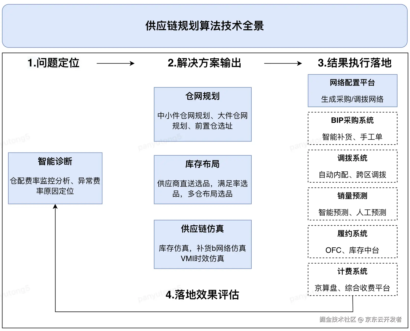 【内部业务支撑】智能规划算法赋能供应链降本增效