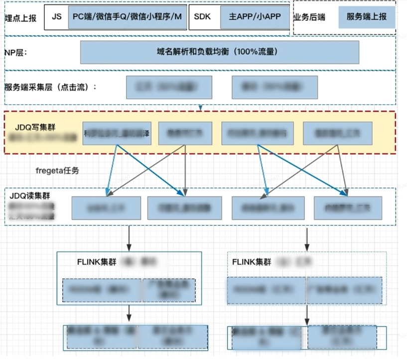 浅谈埋点及其质量保障 | 京东云技术团队