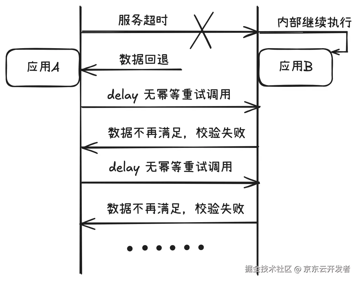 如何秒级实现接口间“幂等”补偿：一款轻量级仿幂等数据校正处理辅助工具