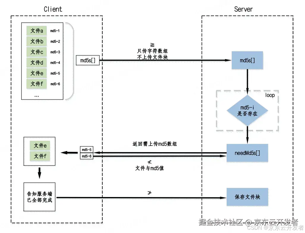 记录一次「OSS上传文件的前置处理机制」实例剖析