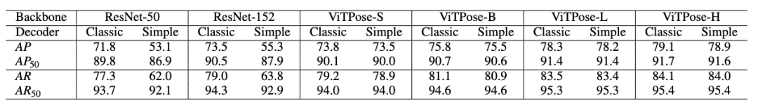 ViTPose+：迈向通用身体姿态估计的视觉Transformer基础模型 | 京东探索研究院