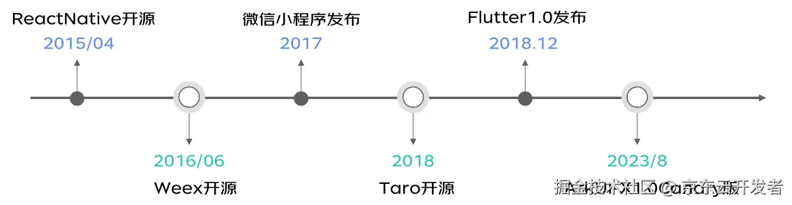 动态化-罗码(京东科技一码多端解决方案)介绍