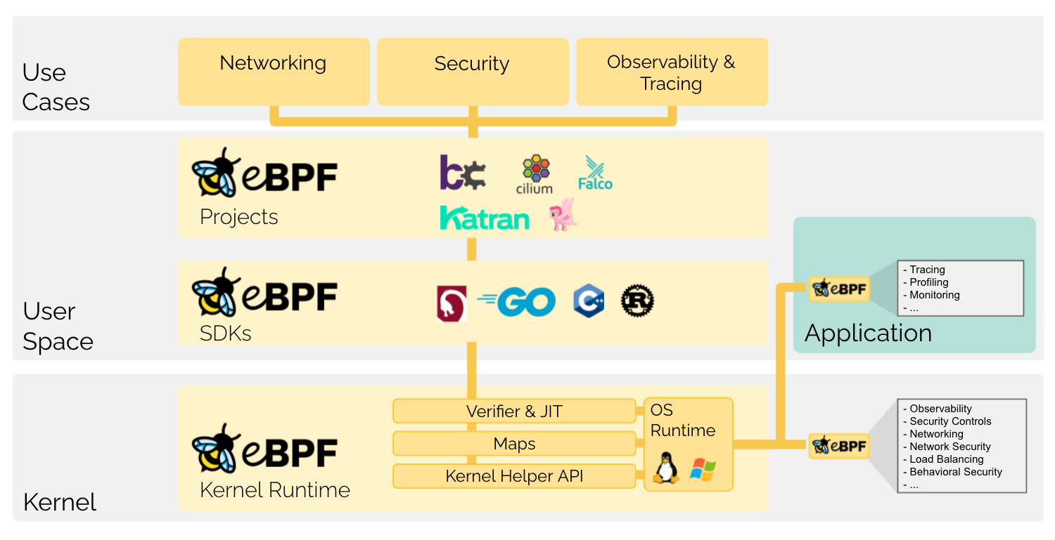 KubeCon 2021｜使用 eBPF 代替 iptables 优化服务网格数据面性能