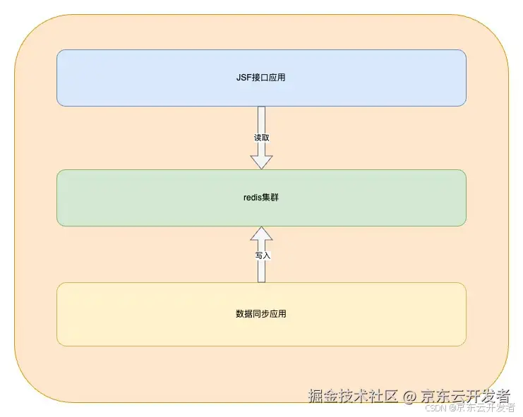 纯配时效服务-双Redis集群设计