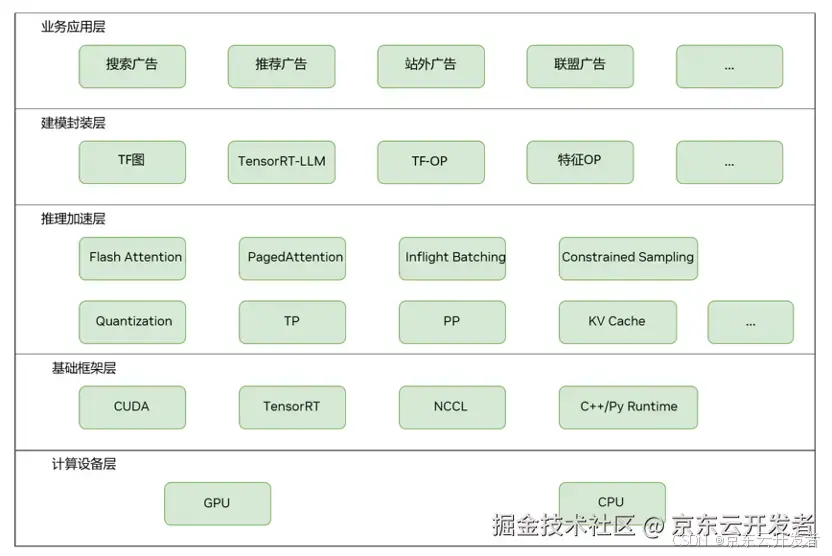 京东广告生成式召回基于 NVIDIA TensorRT-LLM 的推理加速实践