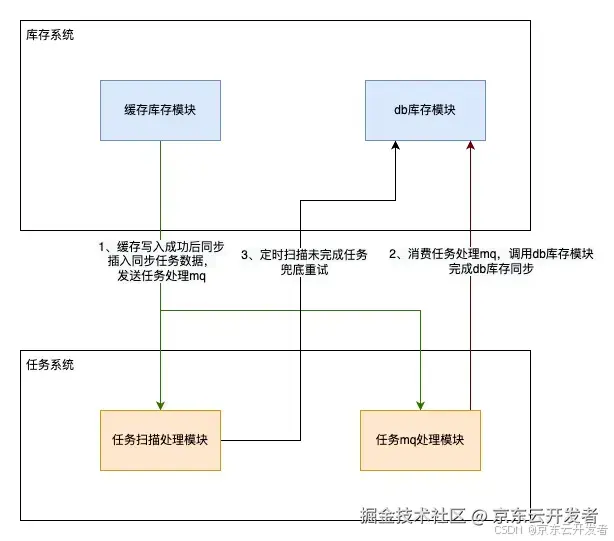 库存平台稳定性建设实践