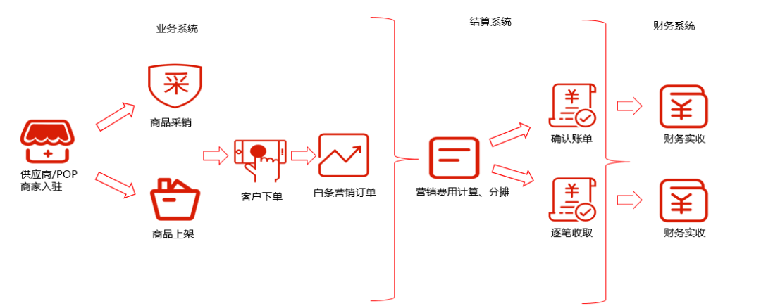 交易履约之结算平台实践 | 京东云技术团队