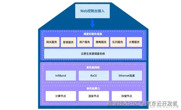 与时俱进，京东云高性能计算平台