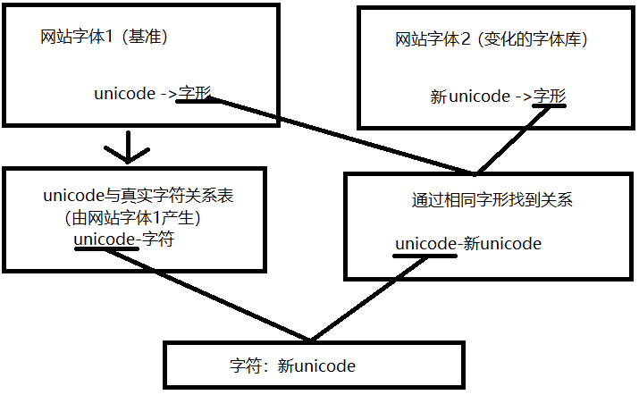 破解X眼电影字体动态加密|凹凸玩数据