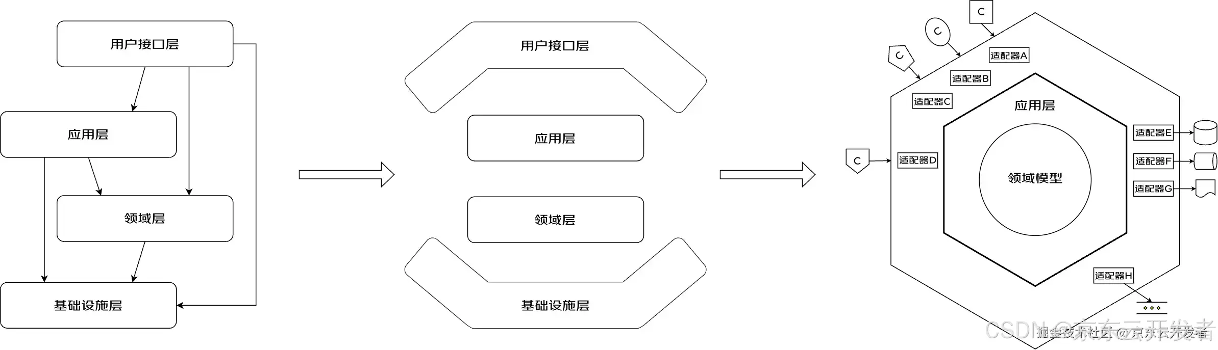 循序渐进搭建复杂B端系统整洁架构