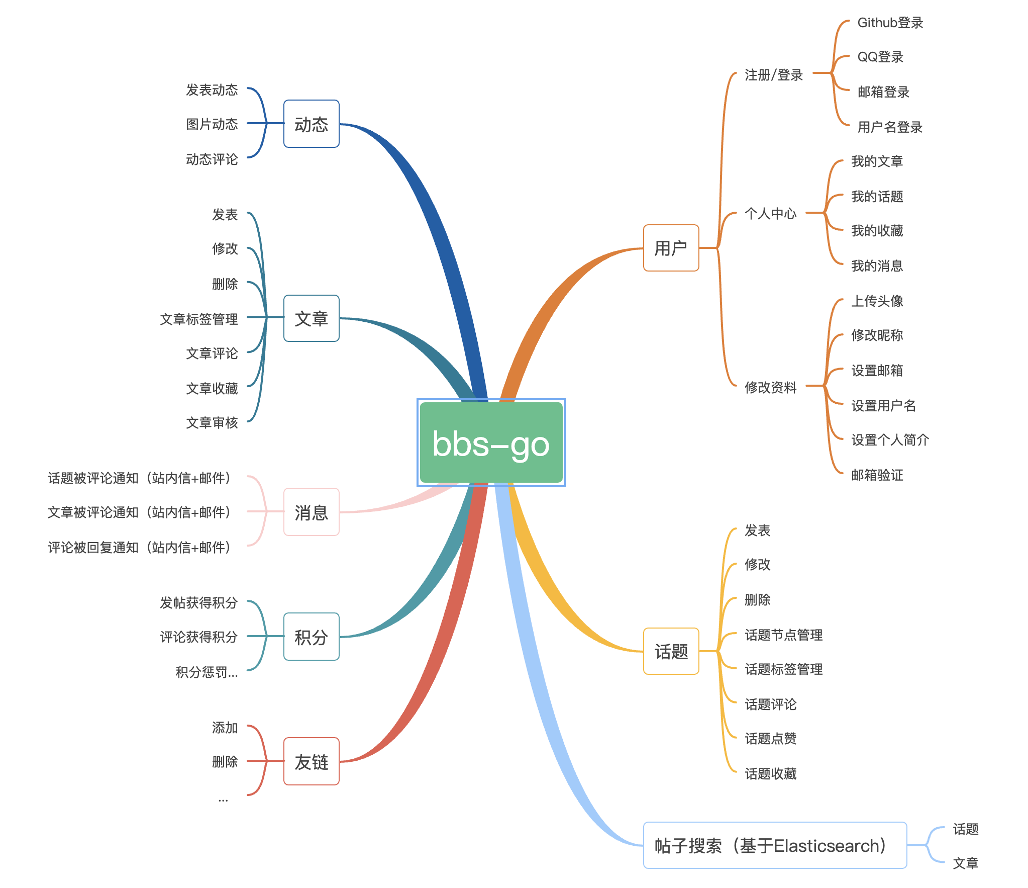 Go 语言开源社区系统 BBS-GO 3.2.6 发布，新增反作弊系统