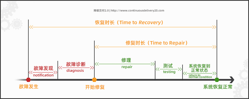【稳定性】关于缩短MTTR的探索 | 京东物流技术团队