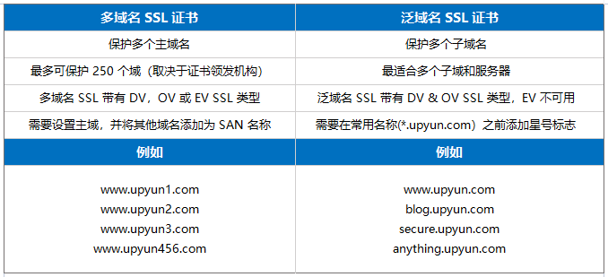 详解 SSL（三）：SSL 证书该如何选择？