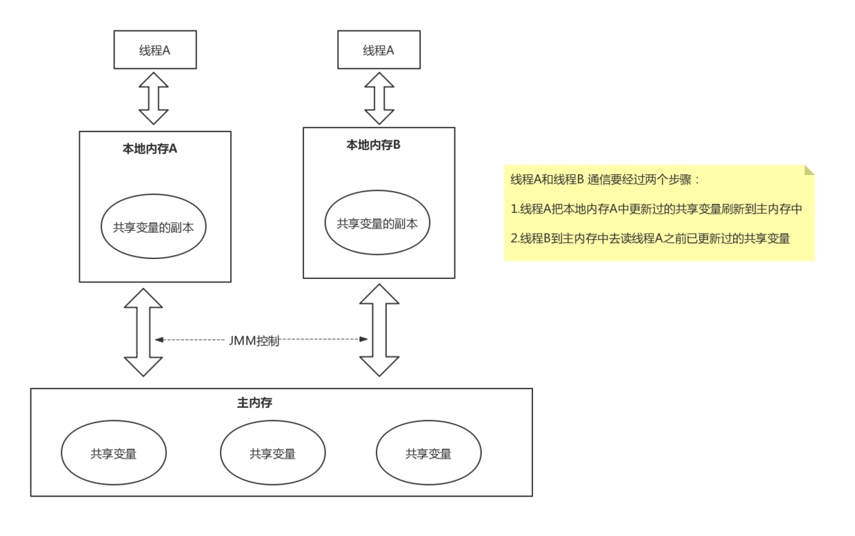 (转载)Java内存区域（运行时数据区域）和内存模型（JMM） - czwbig