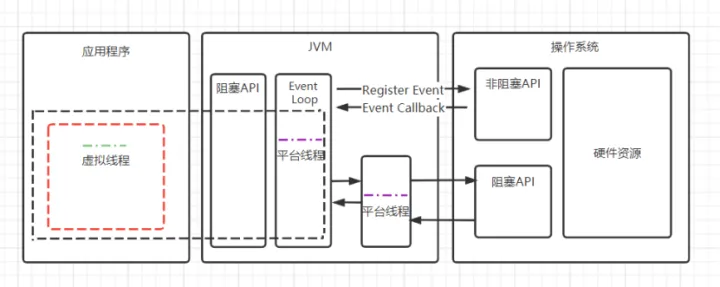 聊聊JDK19特性之虚拟线程 | 京东云技术团队