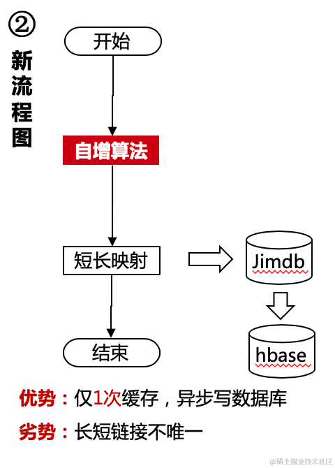 京东短网址高可用提升最佳实践