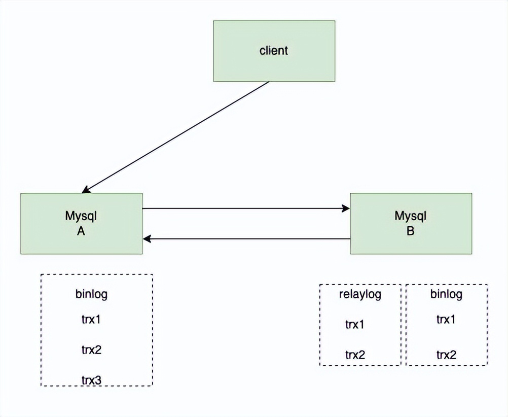 浅谈Mysql读写分离的坑以及应对的方案 | 京东云技术团队