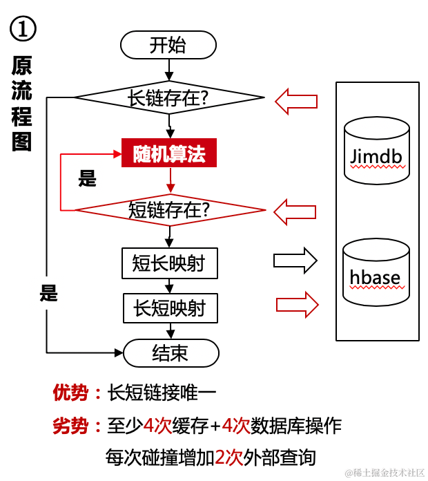 京东短网址高可用提升最佳实践