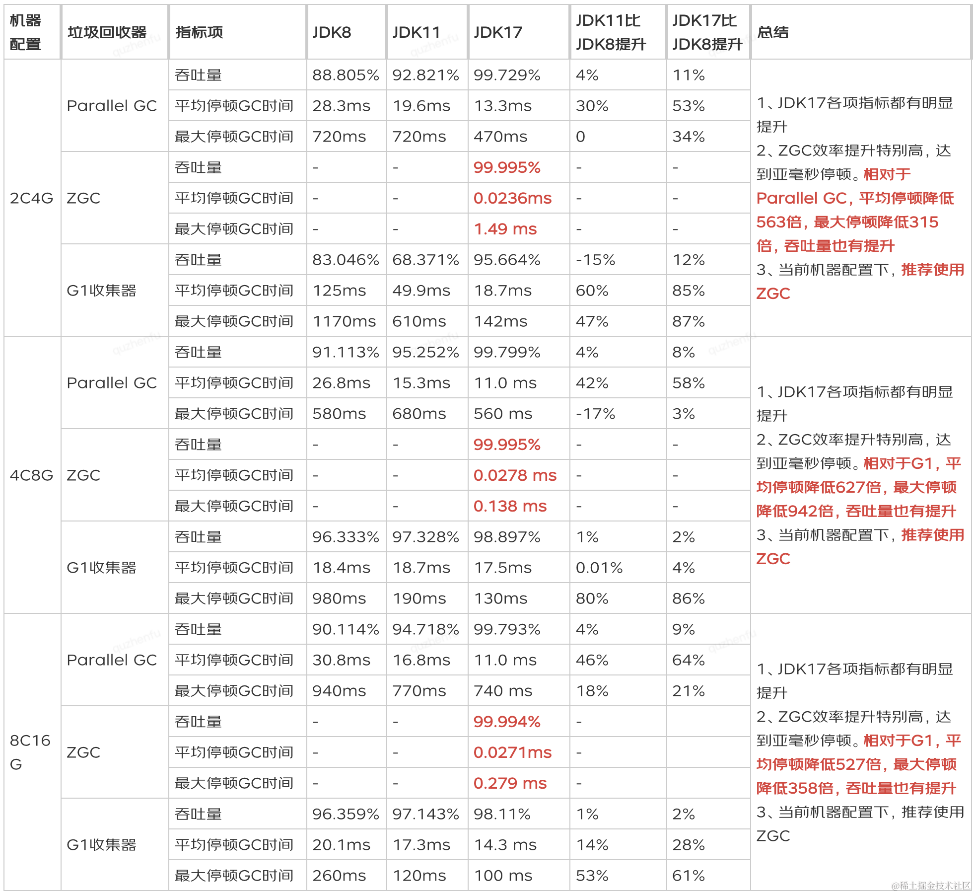 JDK11升级JDK17最全实践干货来了