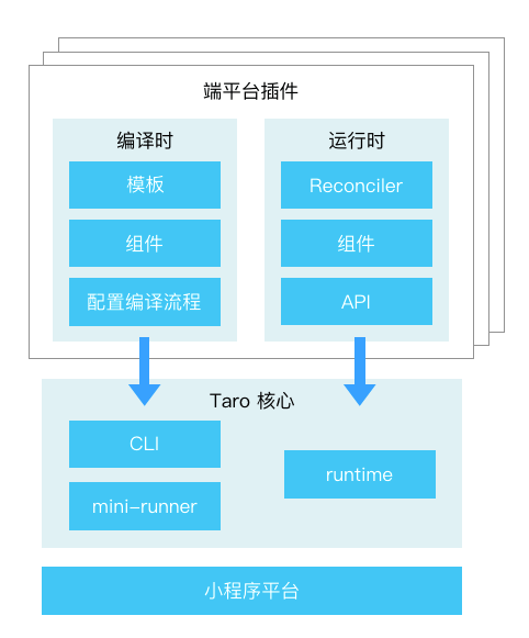 使用 Taro 开发鸿蒙原生应用 —— 探秘适配鸿蒙 ArkTS 的工作原理