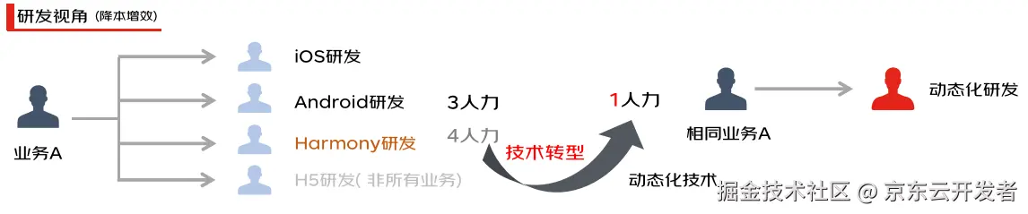 动态化-罗码(京东科技一码多端解决方案)介绍