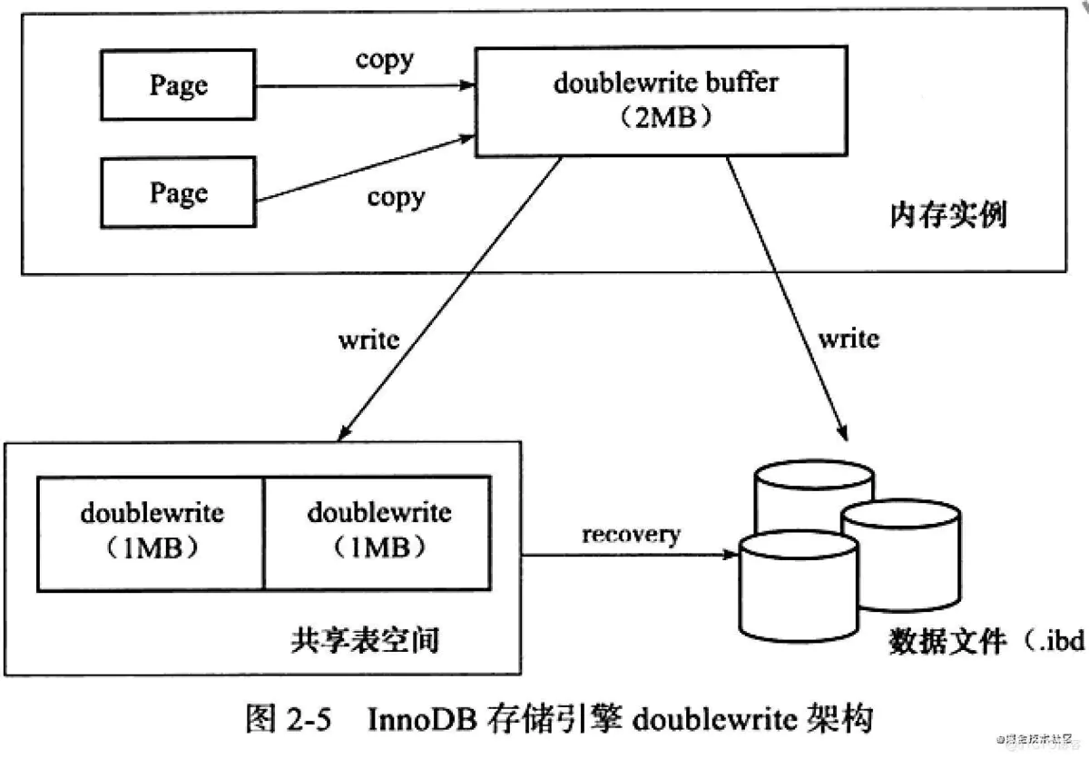 MySQL之InnoDB存储结构 | 京东物流技术团队