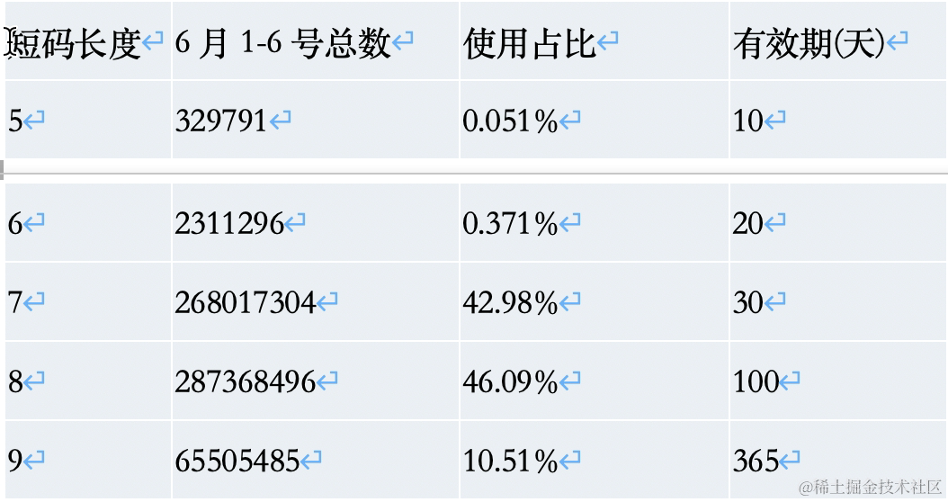 京东短网址高可用提升最佳实践