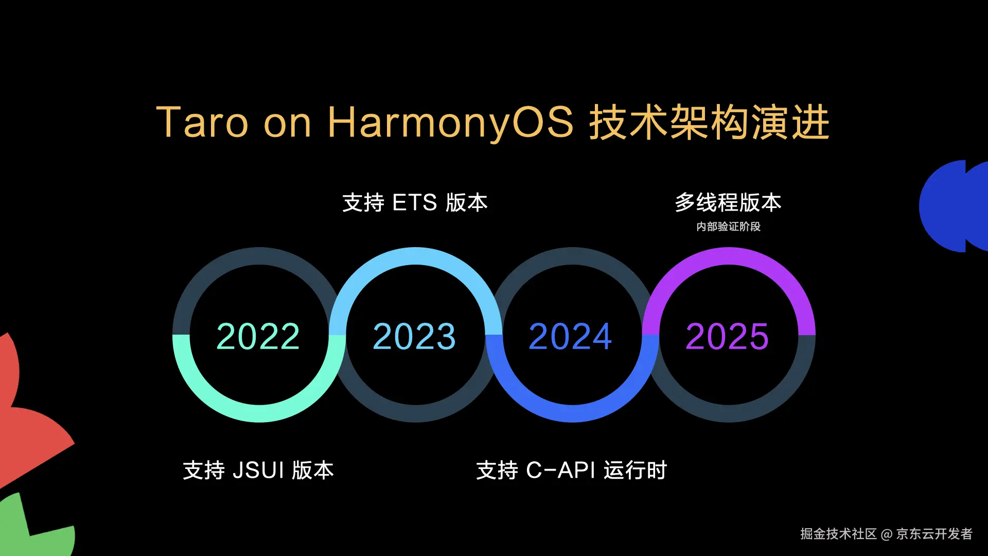 Taro on HarmonyOS 技术架构深度解析