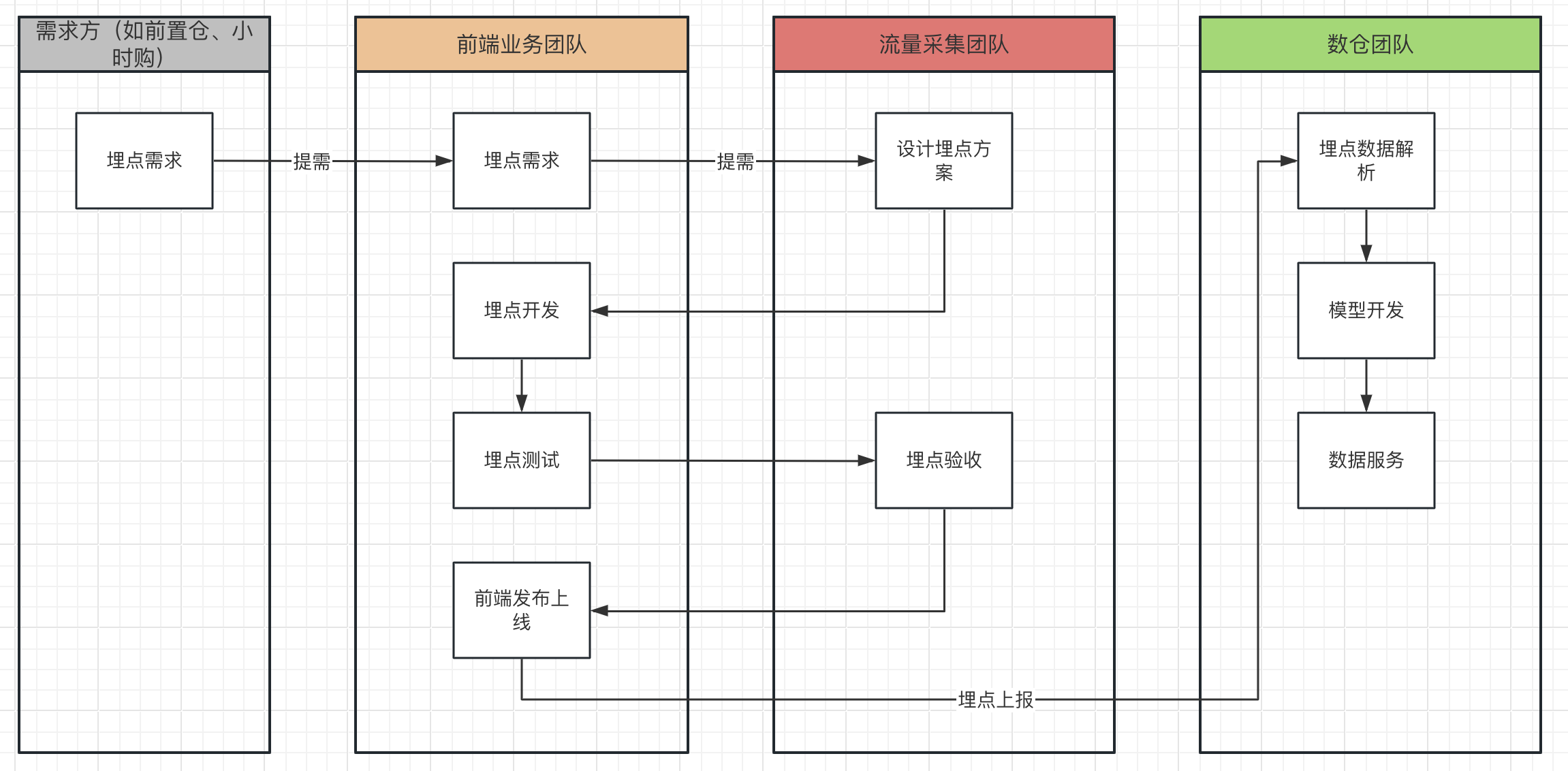 浅谈埋点及其质量保障 | 京东云技术团队