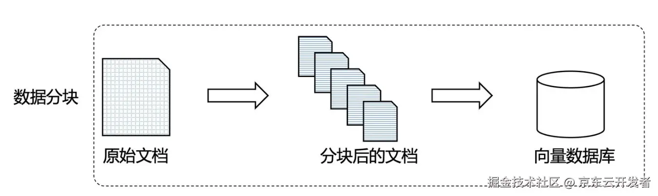 RAG实践:一文掌握大模型RAG过程