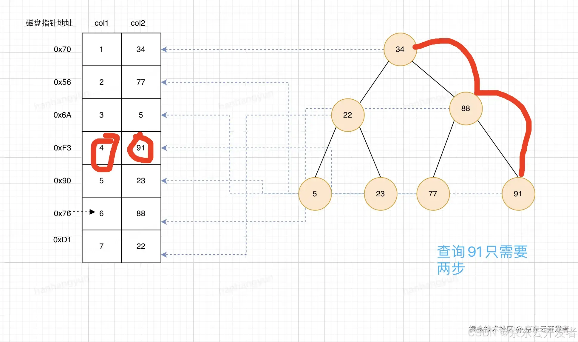 一文让你对mysql索引底层实现明明白白