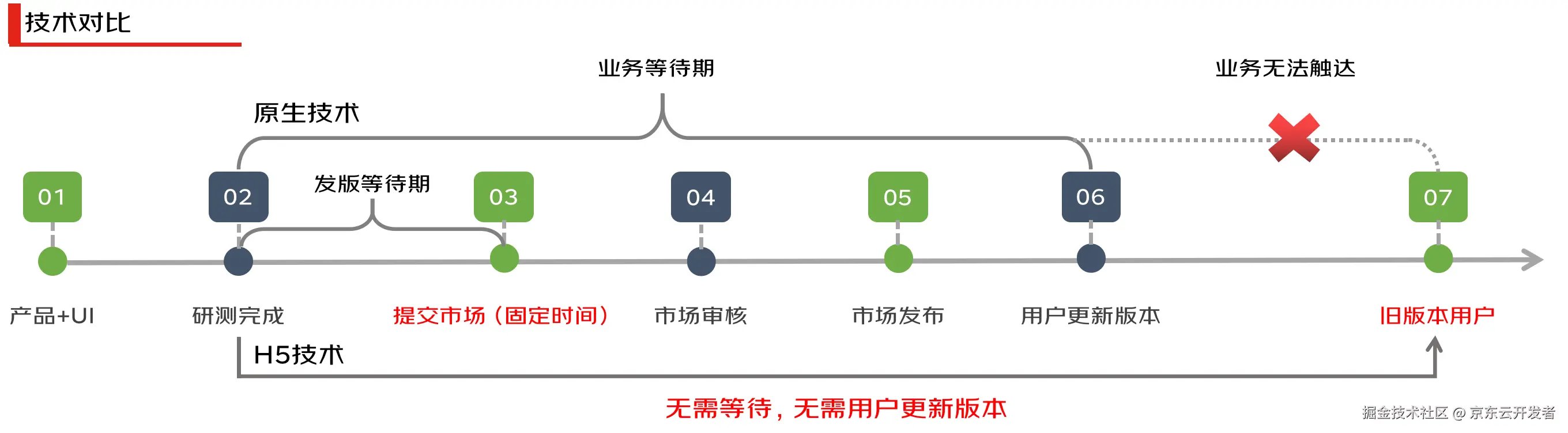动态化-罗码(京东科技一码多端解决方案)介绍