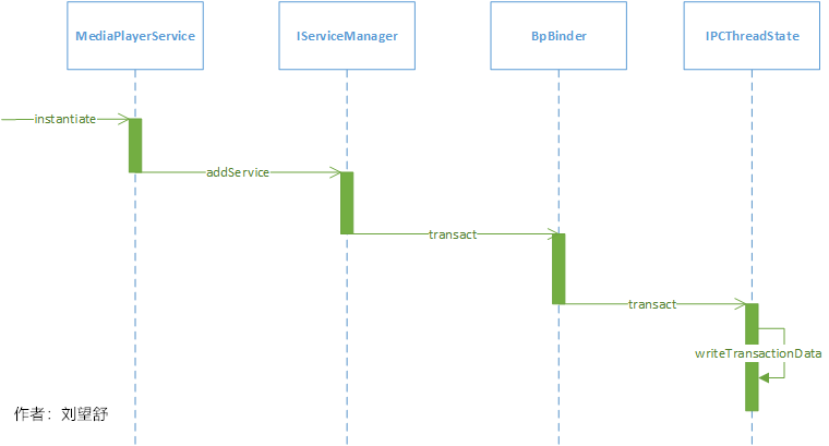 Android Binder原理（三）系统服务的注册过程