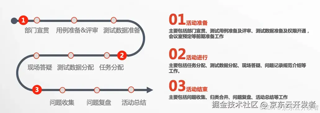 大数据平台Bug Bash大扫除最佳实践